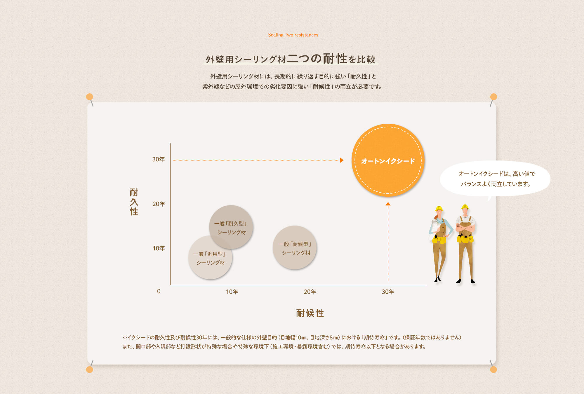 外壁用シーリング材　「二つの耐性」を比較